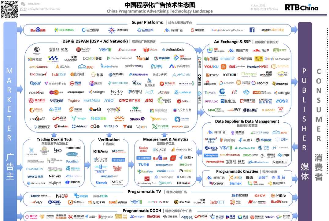 2021 China Programmatic Ad Tech Landscape included 18 companies in the pDOOH category